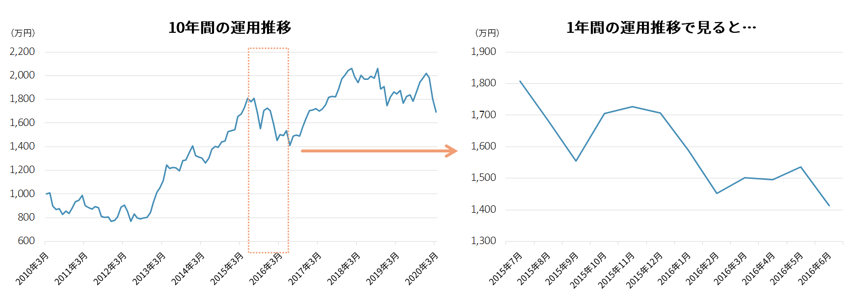 日本株を10年運用した推移の例