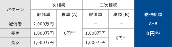 Vシェア2億円の場合のシミュレーション例